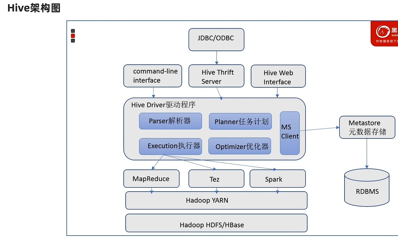 Hive 入门学习