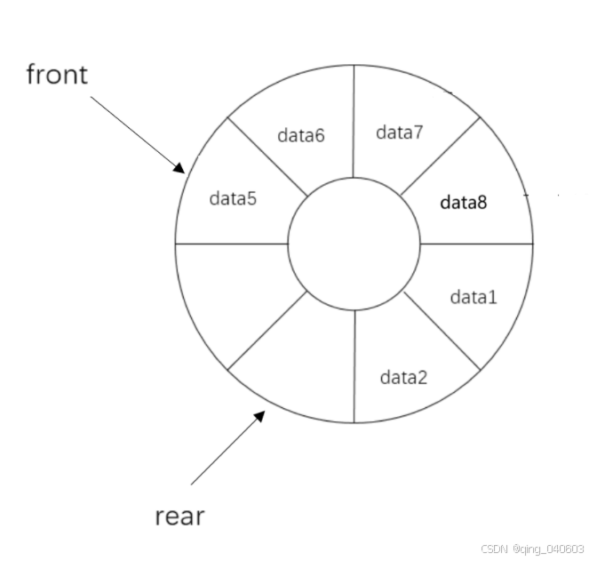 数据结构——链式队列和循环队列