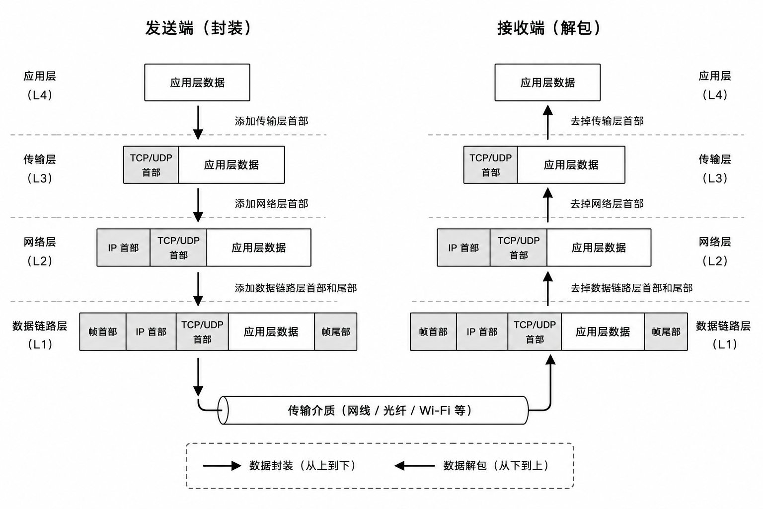 数据封装与解包流程图