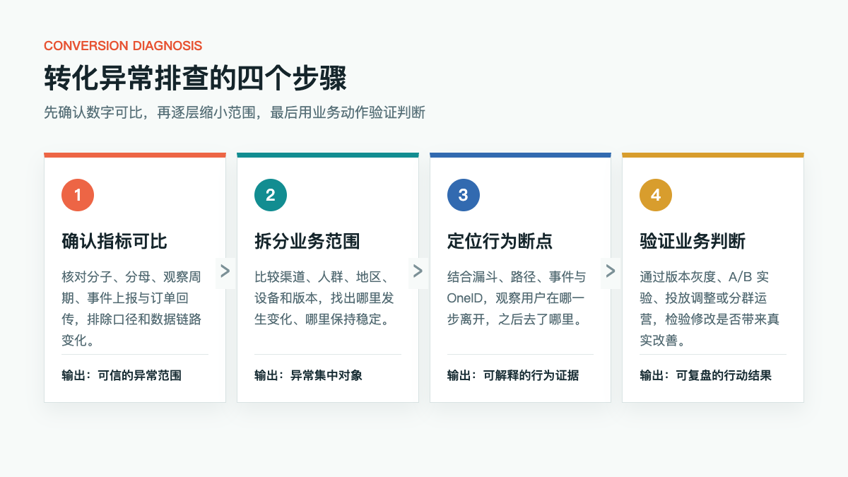 转化异常排查四步