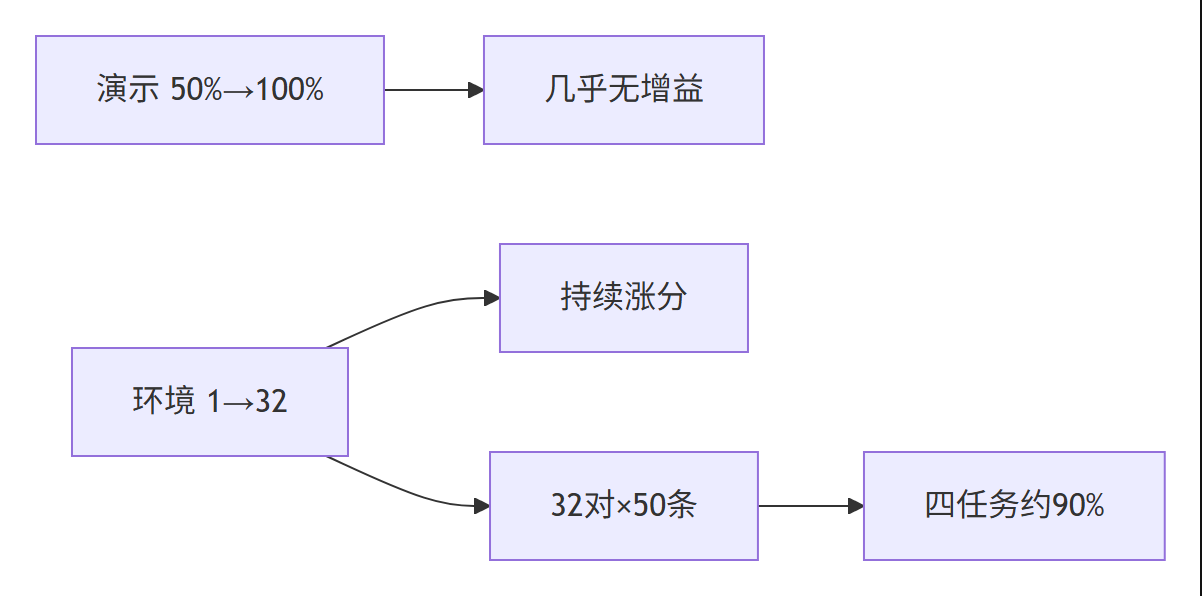 结果对比总结图：演示量无增益、环境数持续涨分与约 90% 成功率的采集配方