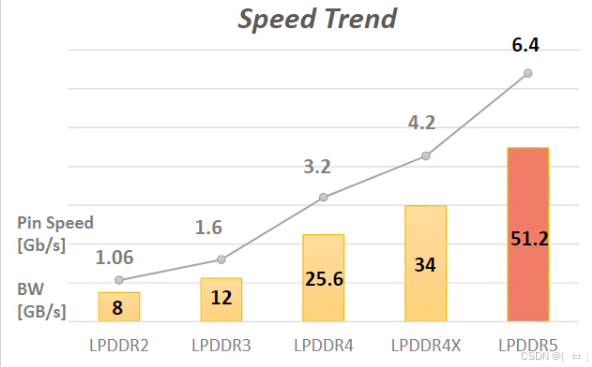 Speed Trends