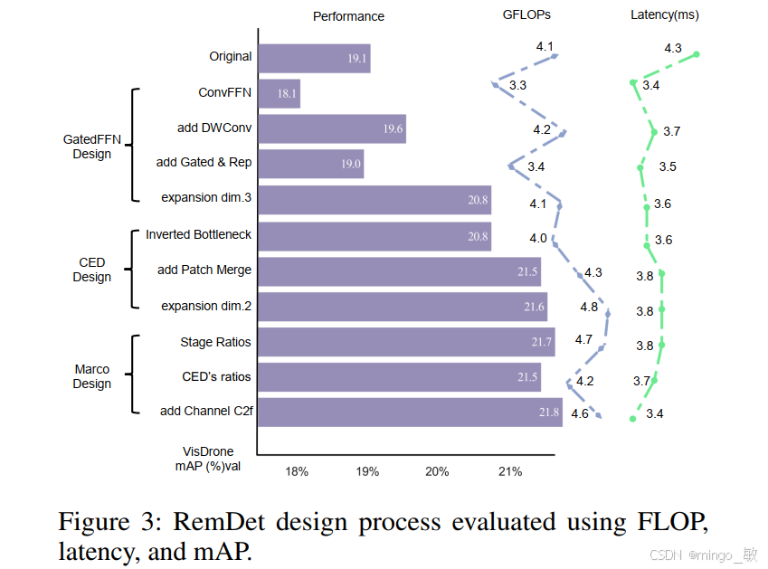 深度学习论文: RemDet: Rethinking Efficient Model Design for UAV Object ...