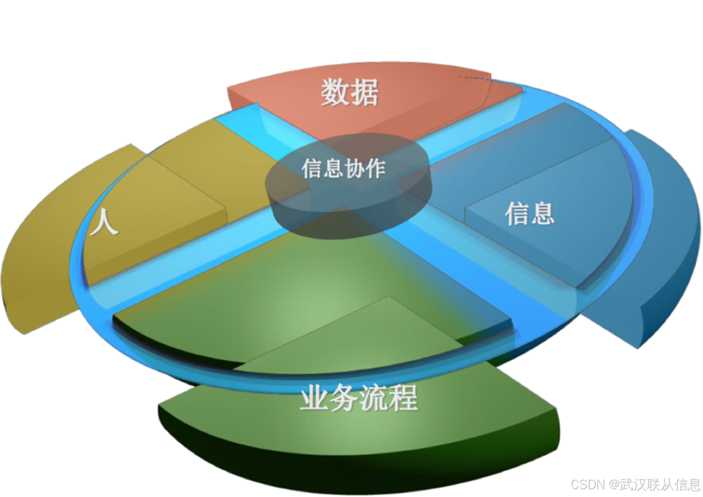 统一门户的六大统一目标,统一入口,统一用户与认证,统一消息,统一任务与待办,统一流程,统一体验。-CSDN博客