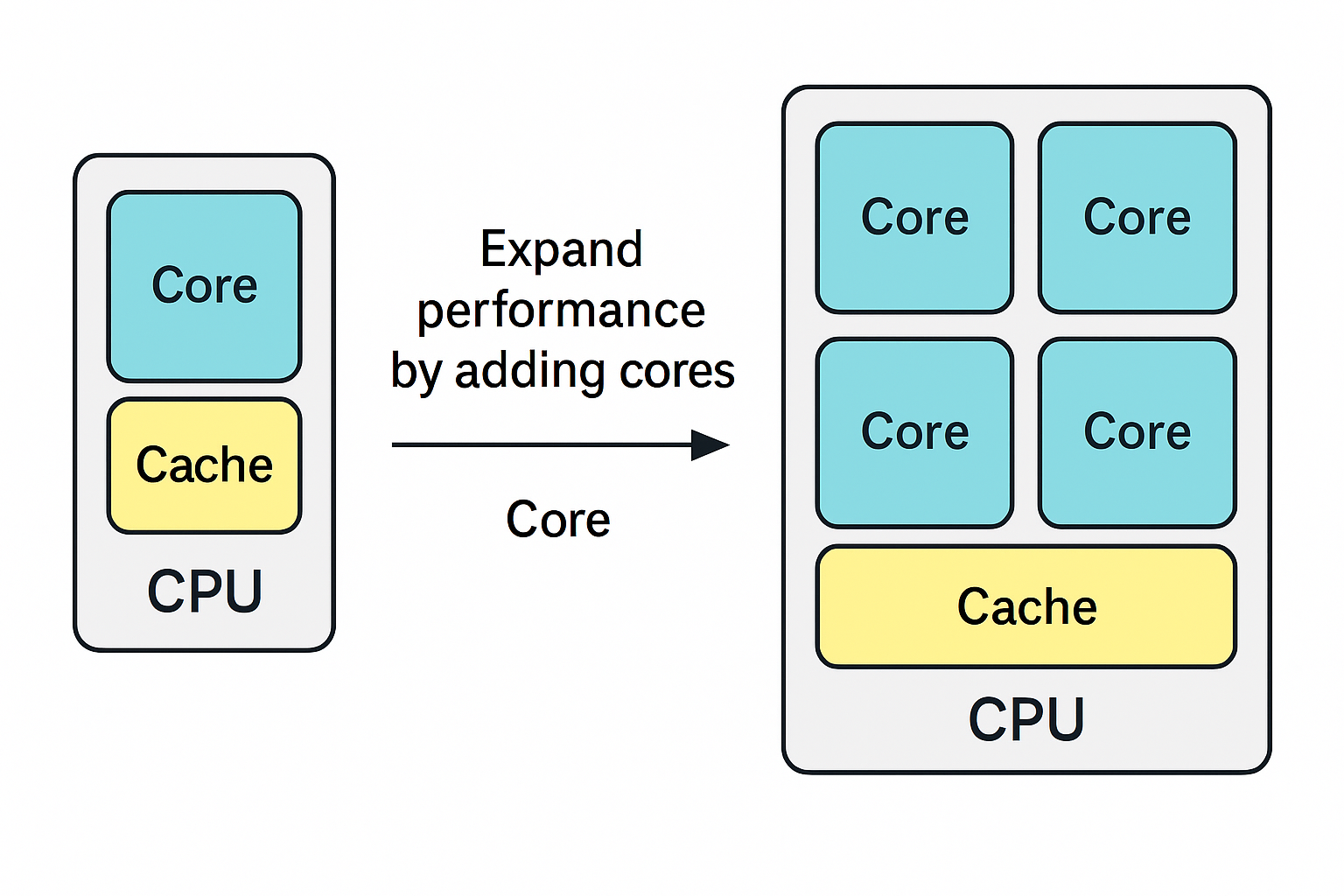 [ 为什么要有多核？CPU 与核心的关系 ]_cpu为什么要多核-CSDN博客