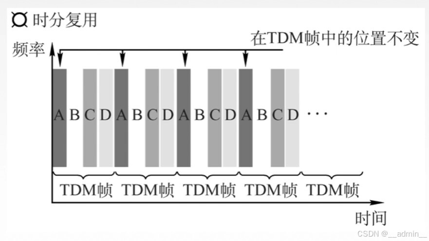 时分多路复用