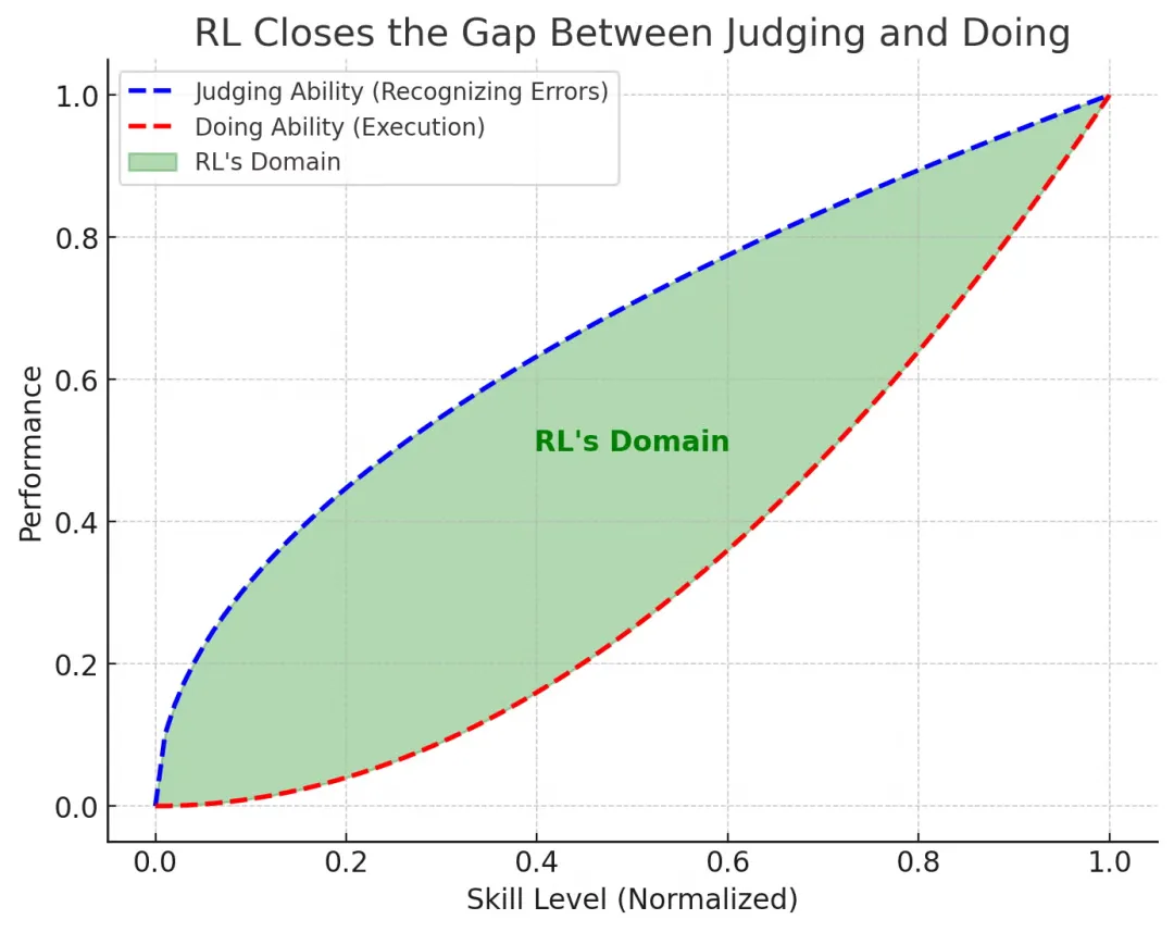 RL's Domain