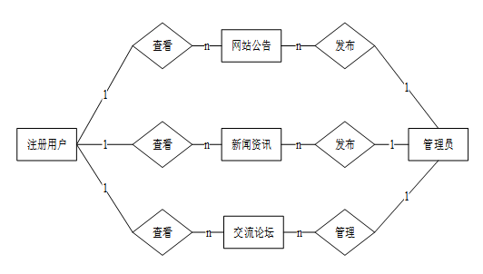 数据库ER图