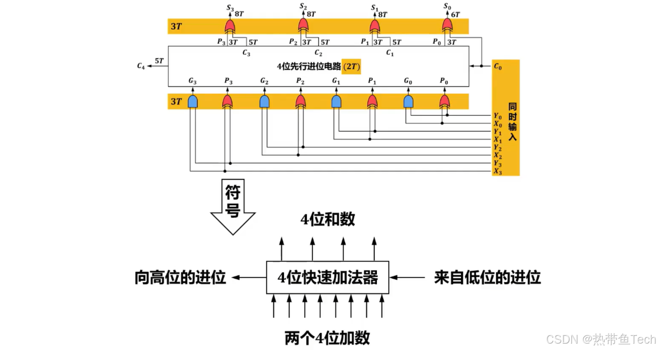 ![[4 位快速加法器电路.png]]