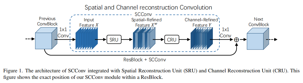 SCConv模块的整体架构及其在ResBlock中的应用位置
