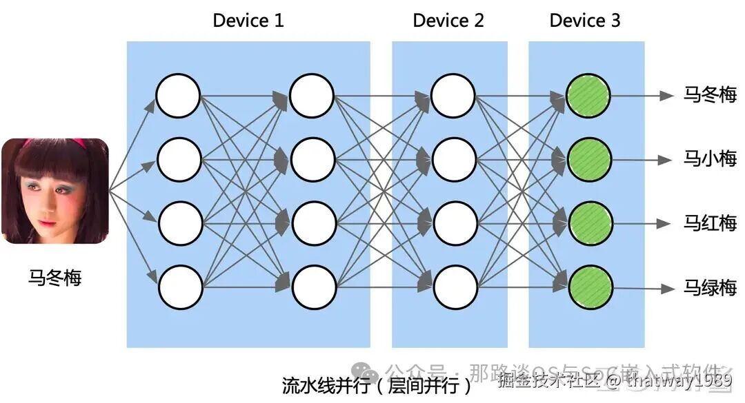 针对 Transformer 模型并行