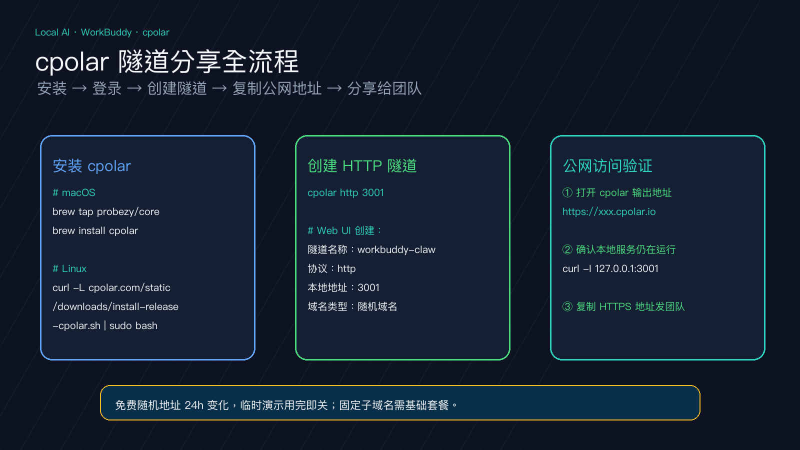 正文图3：cpolar 在线隧道列表和 WorkBuddy 公网访问结果