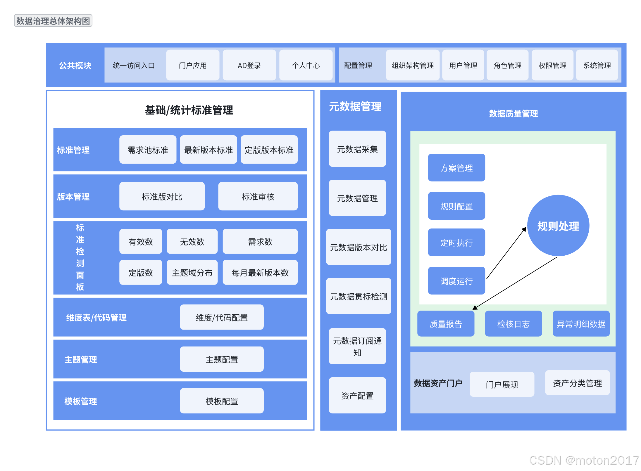 十三,数据治理总体架构/数据资产管理平台
