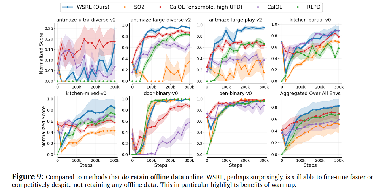 Compared to methods that do retain offline data online