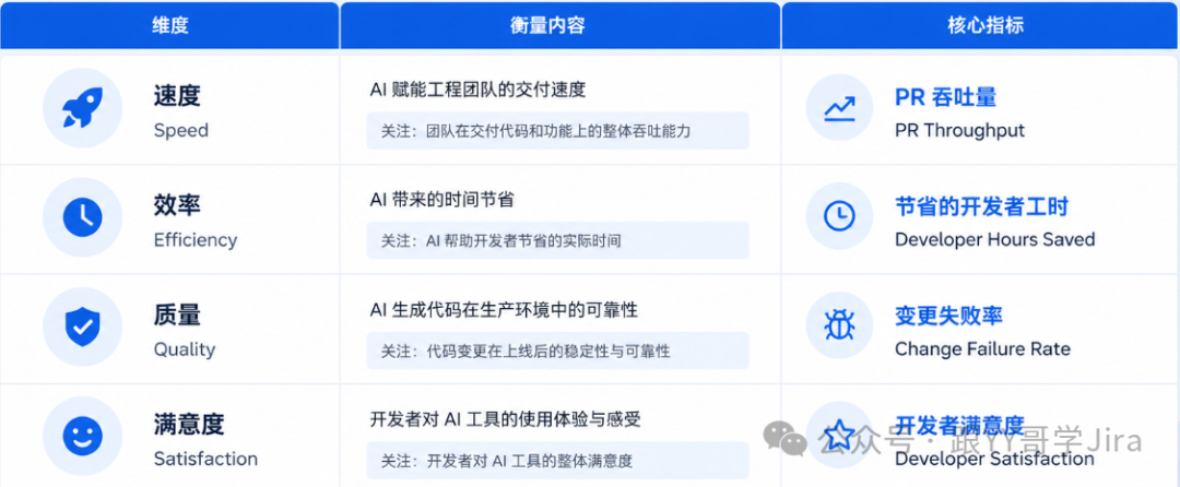 DX AI 衡量框架