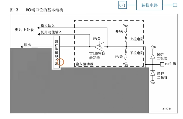 GPIO的输入部分