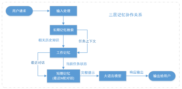 三层记忆协作流程图