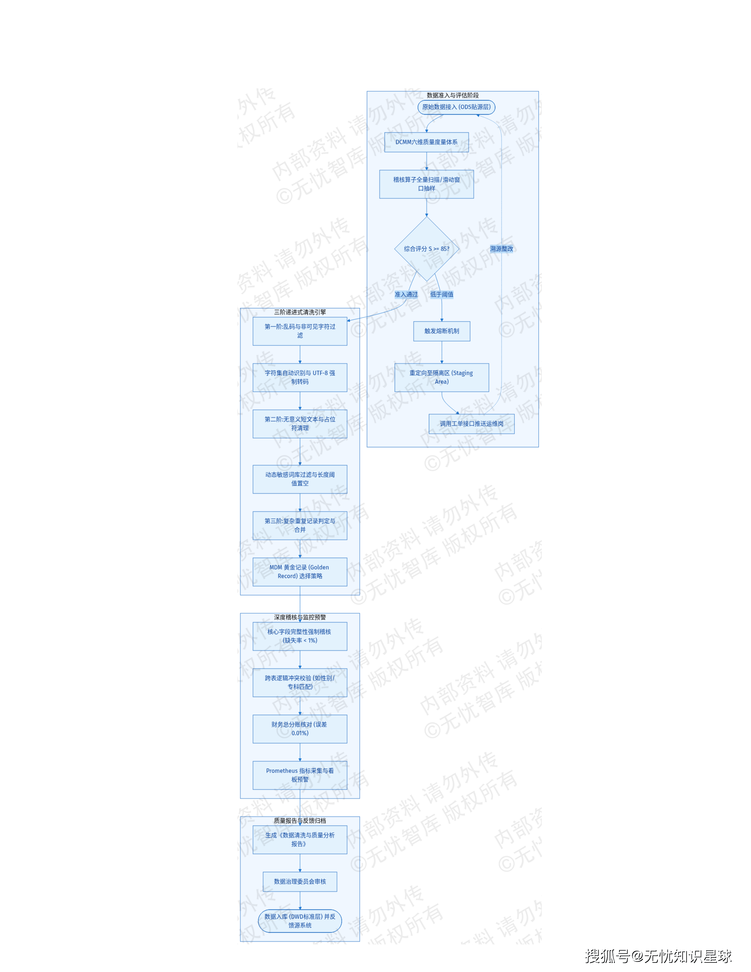 三甲医院专科电子病历(EMR)语义解析与自然语言大模型高质量数据集详细设计方案_37.png