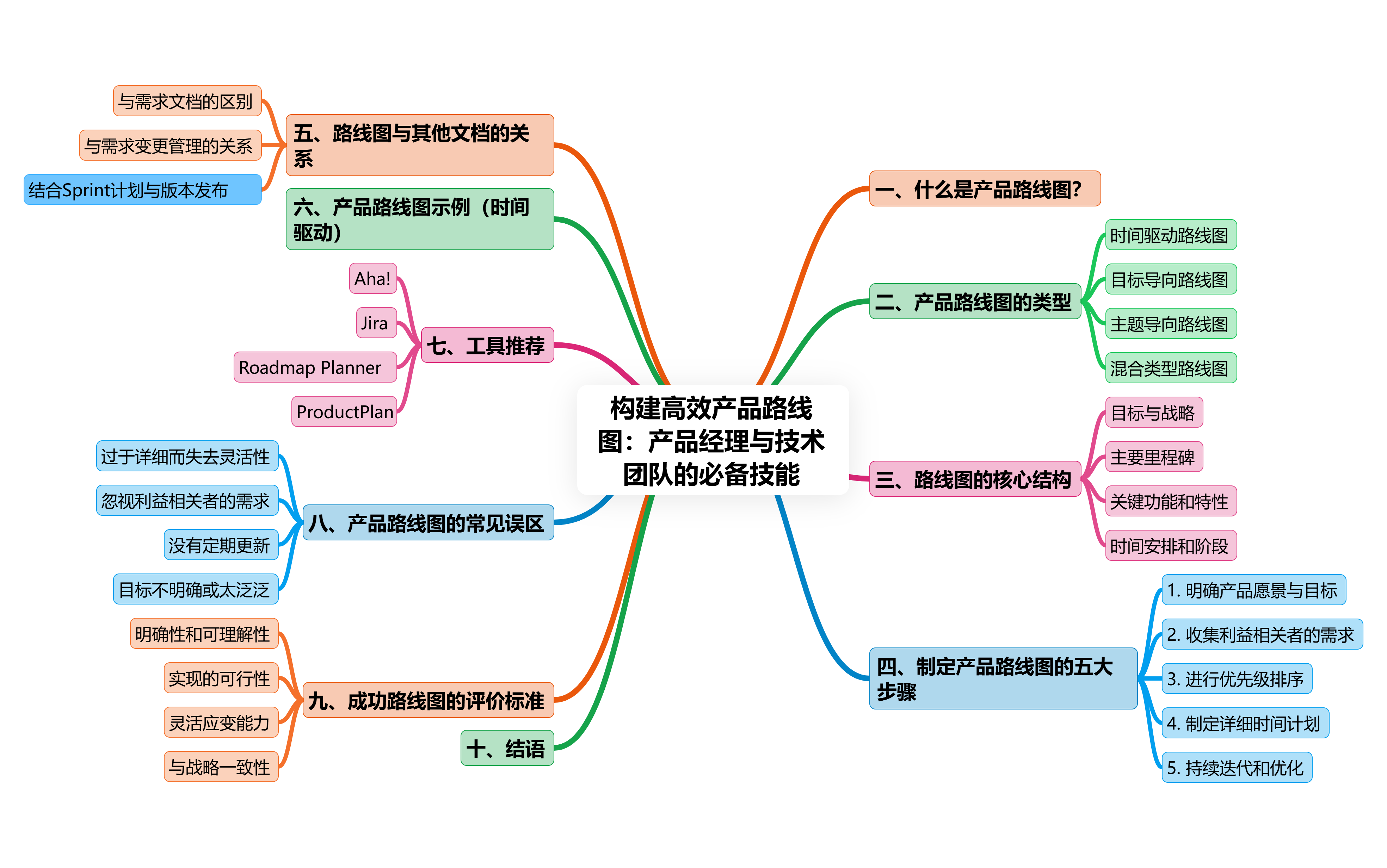 构建高效产品路线图：产品经理与技术团队的必备技能-CSDN博客