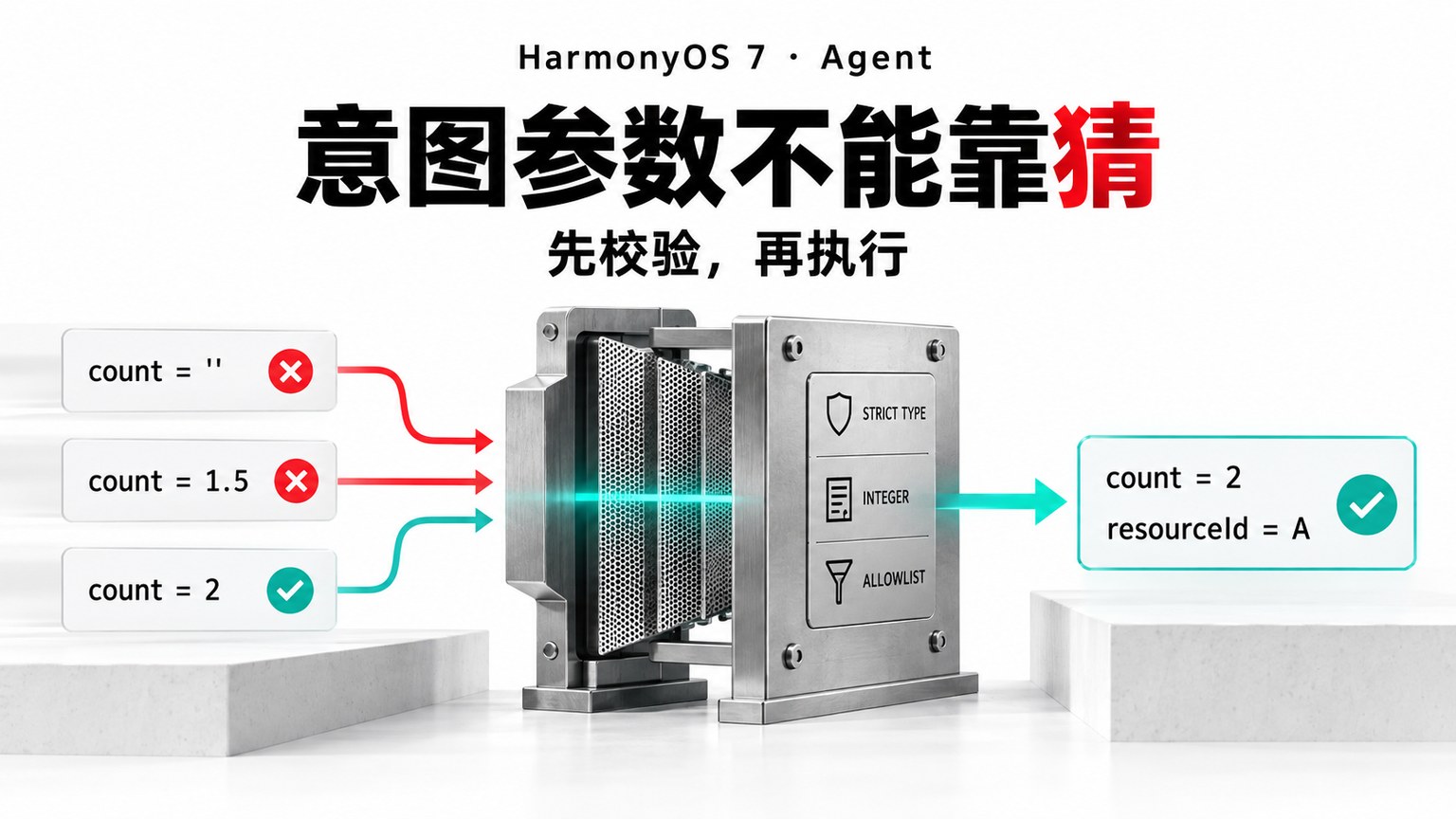 HarmonyOS 7 小艺智能体参数校验:不可信意图输入,怎样避免宽松转换执行错误动作