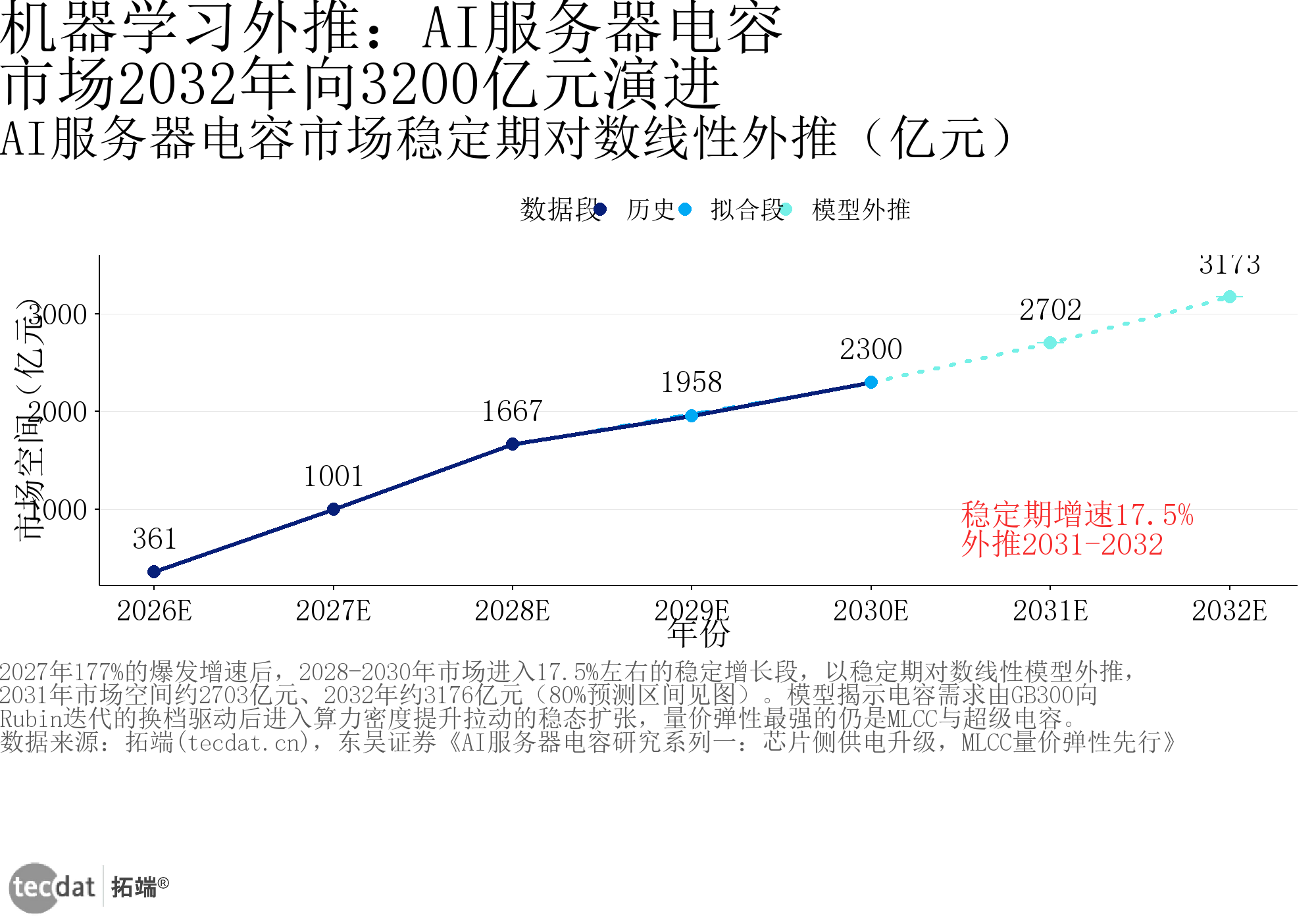 图10：电容市场对数线性外推散点拟合图