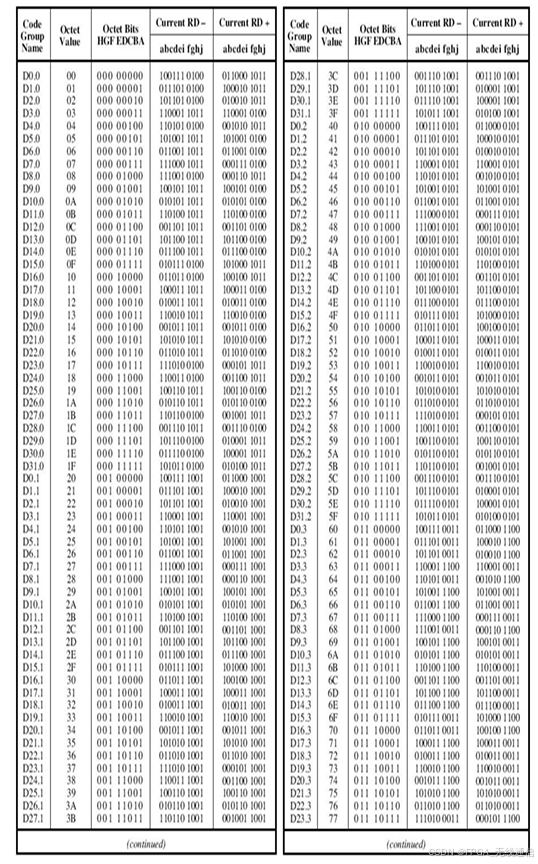 8B/10B编码解码_8b10b编码-CSDN博客