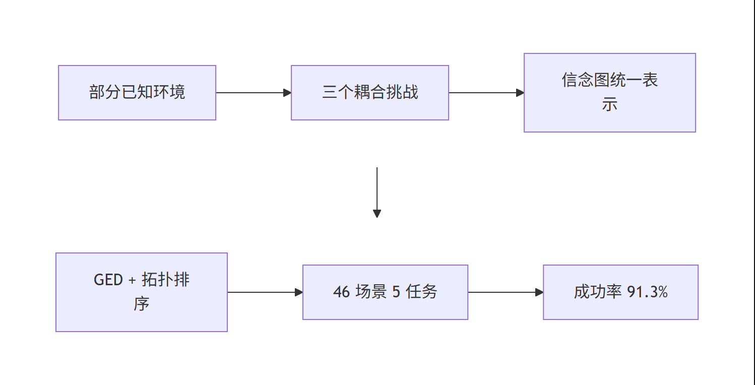 EPoG 研究主线 Mermaid 流程图：从部分已知环境与三个耦合挑战，到信念图统一表示、图编辑距离加拓扑排序，最终在 46 个家居场景 5 类任务上取得 91.3% 成功率