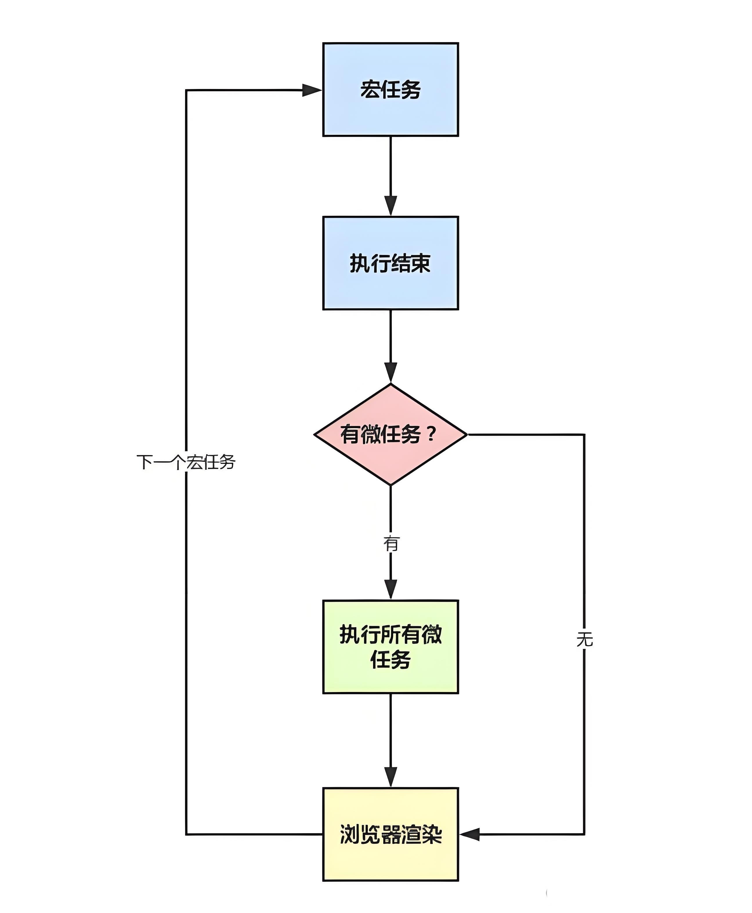 JavaScript的宏任务(MacroTask)和微任务(MicroTask)