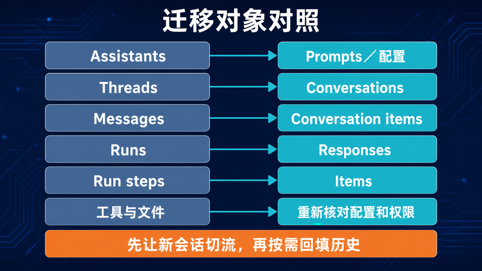 迁移对象对照