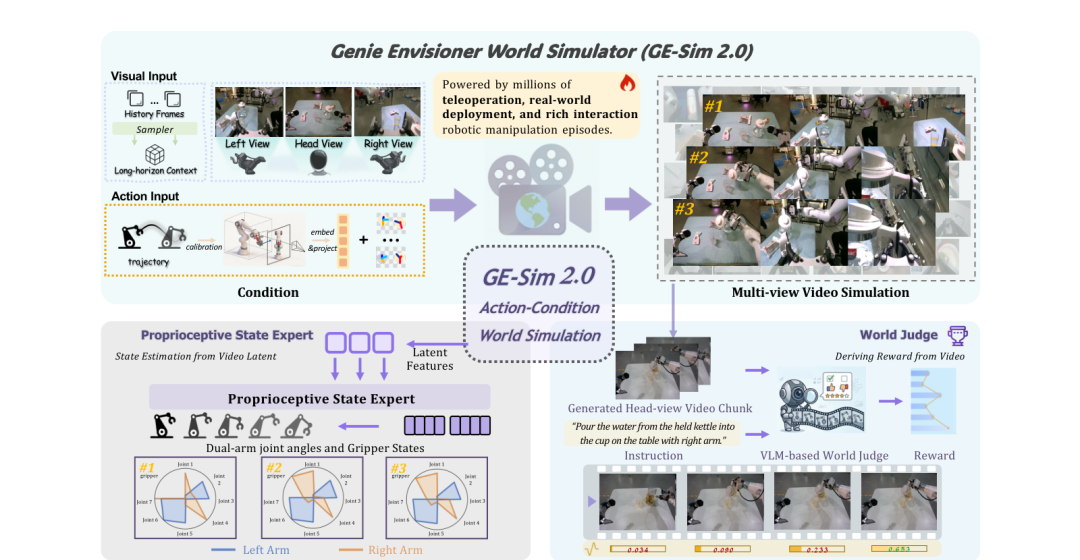 GE-Sim 2.0 系统架构总览