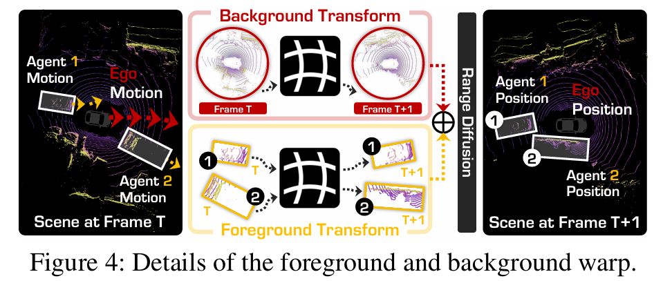 Details of the foreground and background warp