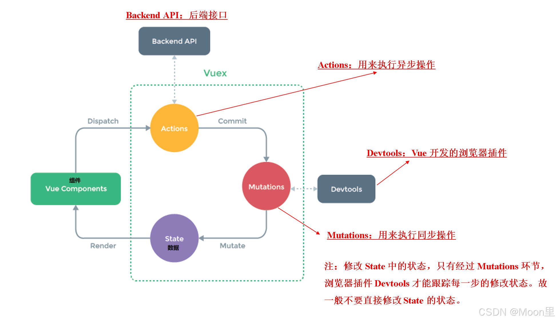 【Vue】状态管理模式Vuex