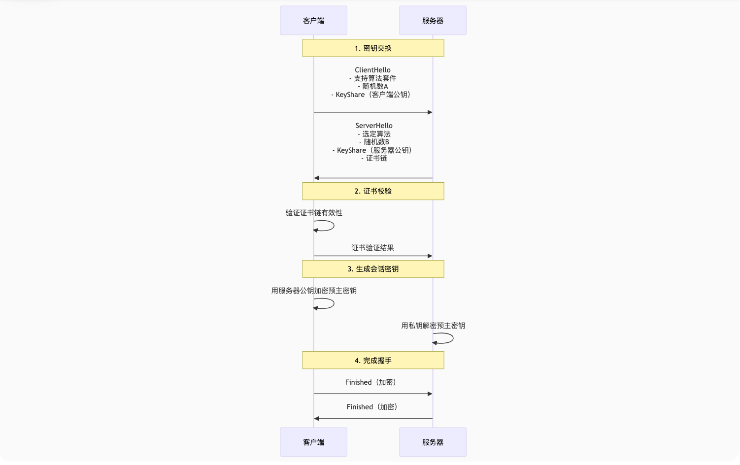 HTTPS 的「秘钥交换 + 证书校验」全流程_秘钥证书