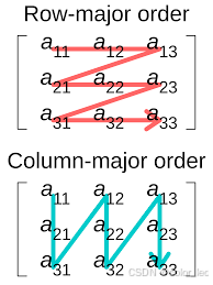 多维数组的存储方式，Row-Major or Column-Major_多维数组在内存中的存储方式-CSDN博客