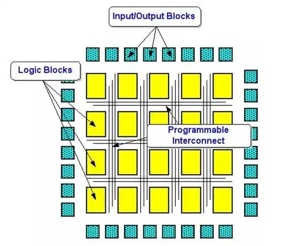 Field-Programmable Gate Array_field programmable gate array-CSDN博客