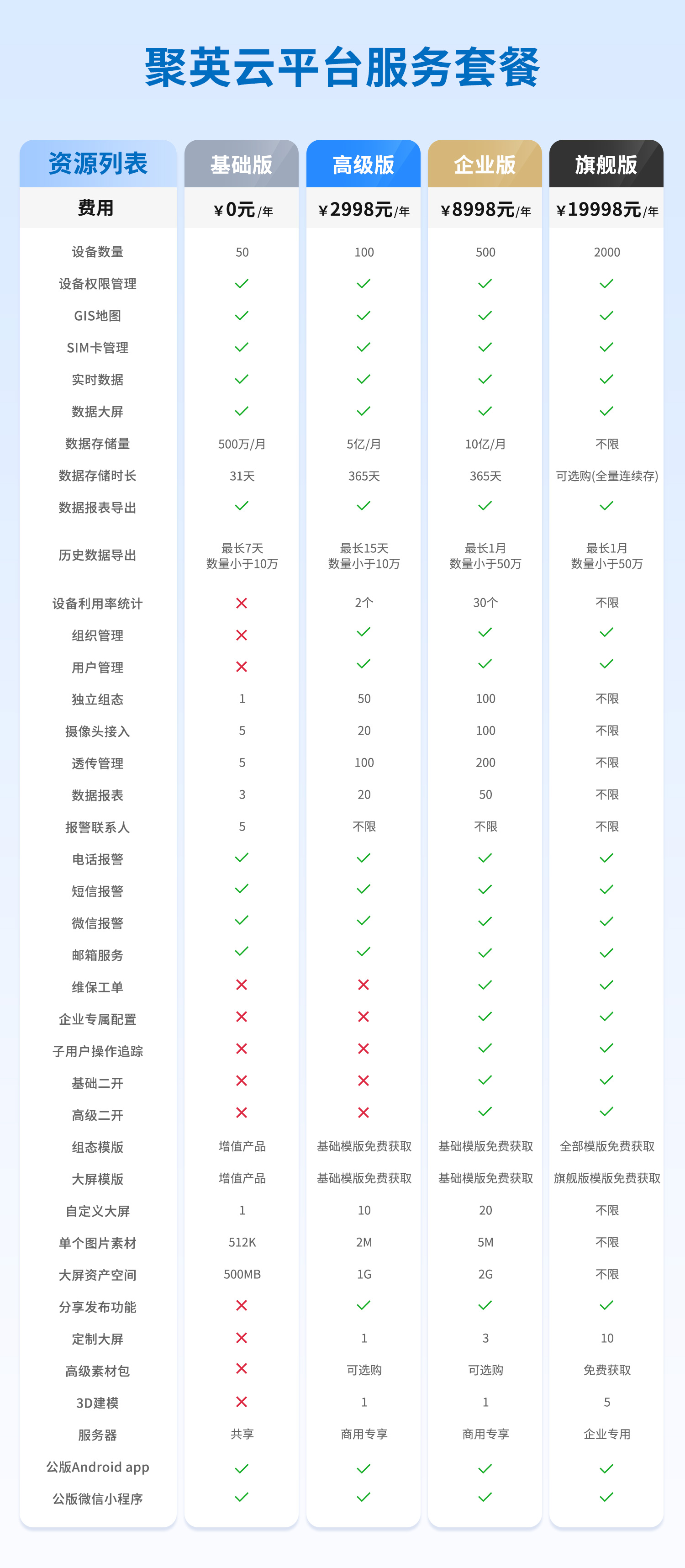 聚英云平台服务套餐