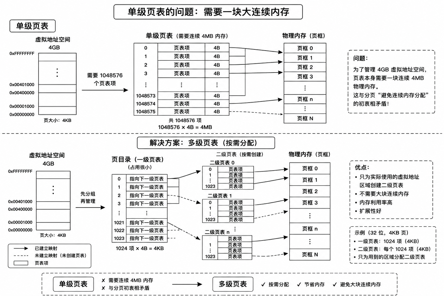 二级页表地址转换流程