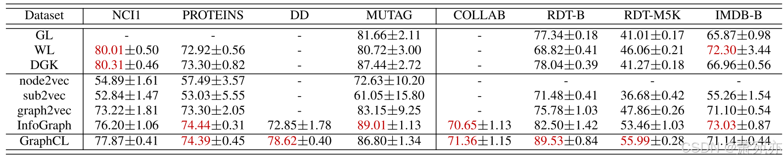Graph Contrastive Learning with Augmentations-CSDN博客