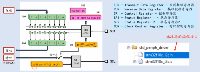 【STM32】江科大STM32小白养成记