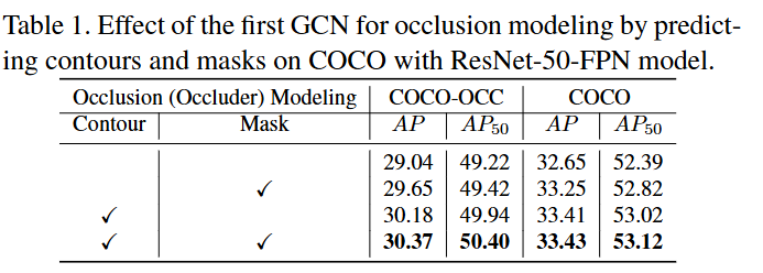 Deep Occlusion-Aware Instance Segmentation with Overlapping BiLayers-CSDN博客