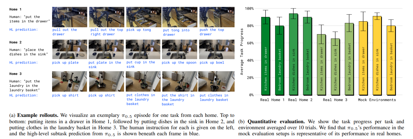 Evaluation in real homes