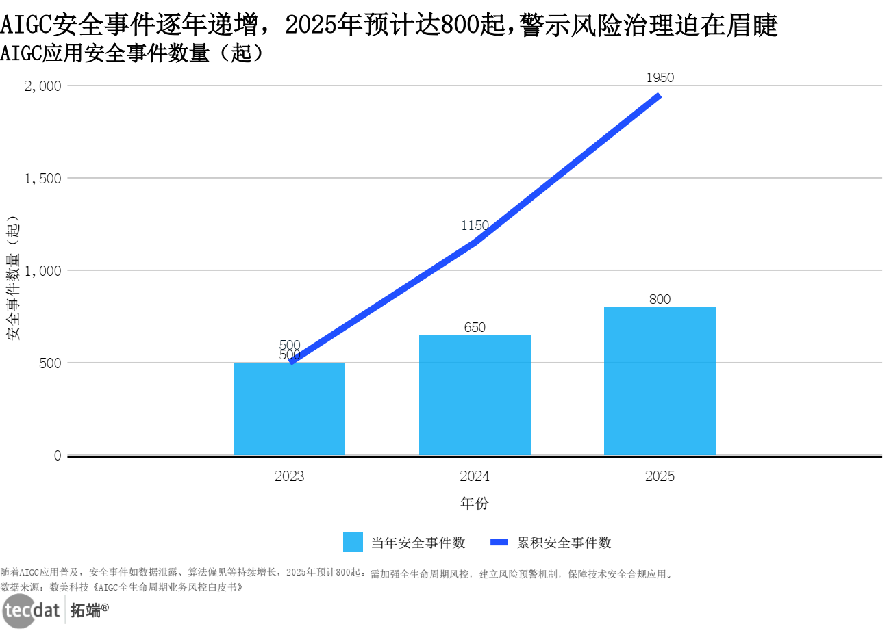 AIGC安全事件数量（柱状+线图）