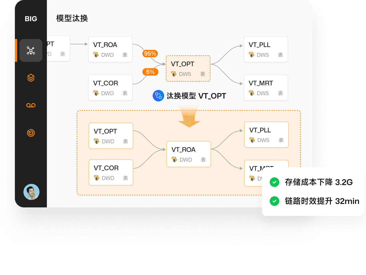 如何通过数据血缘和主动元数据对冗余模型展开治理?_数据模型,数据血缘-CSDN博客