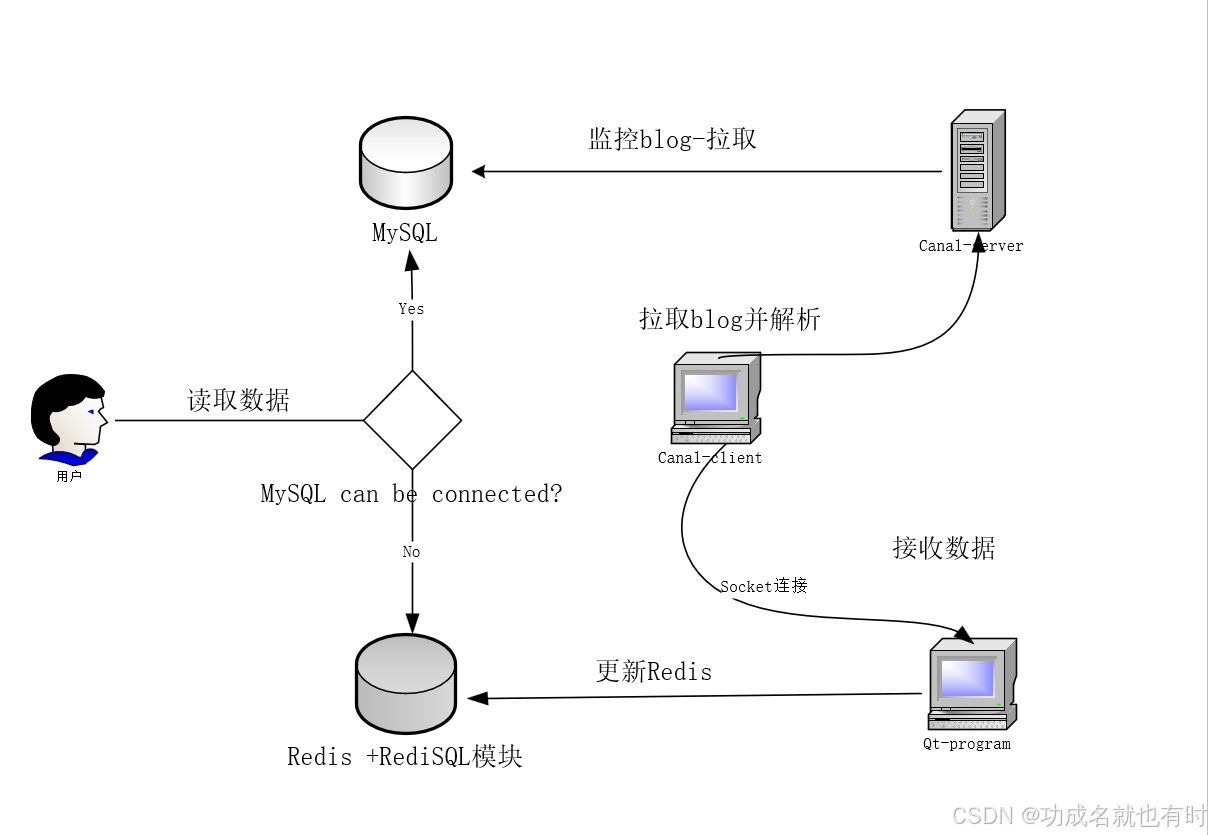 架构图
