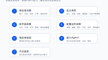 图4：FDE设计Agent权限体系的实施路线