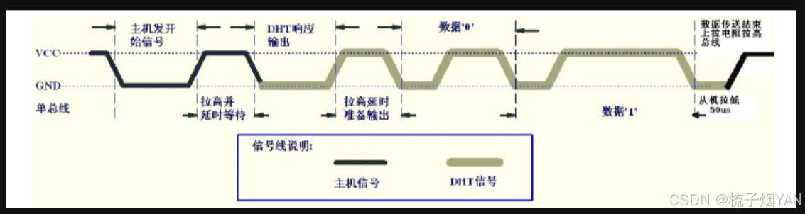 STM32基础学习笔记-DHT11单总线协议面试基础题7