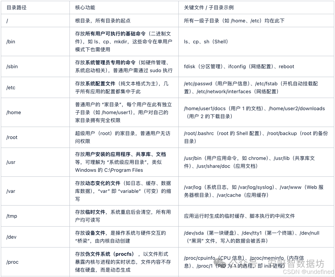 麒麟 Linux｜深入解析 Linux 文件系统架构：理念、结构与工作机制_优麒麟文件系统结构详解-CSDN博客
