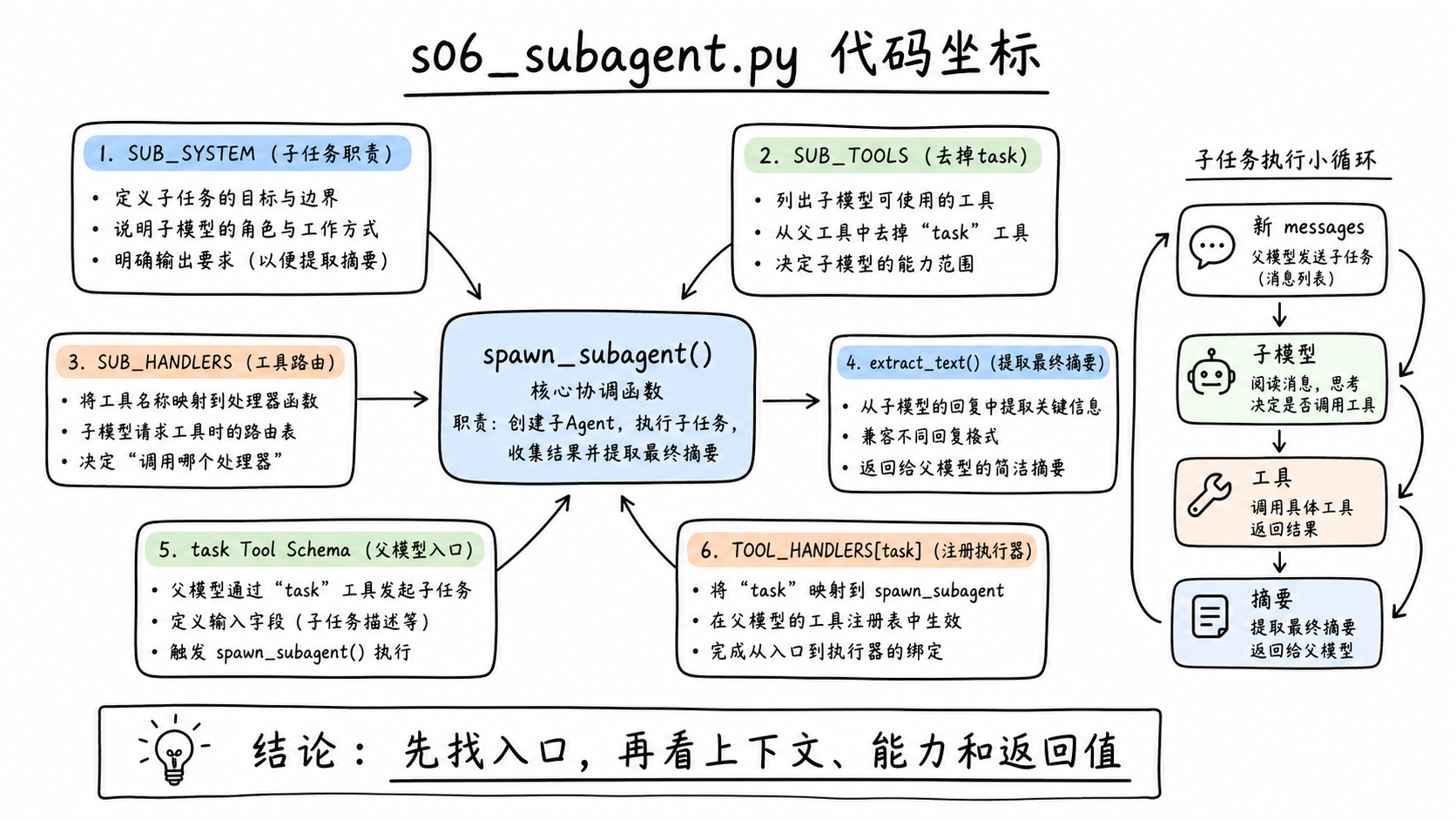 s06在原Agent Loop上增加子循环的代码坐标