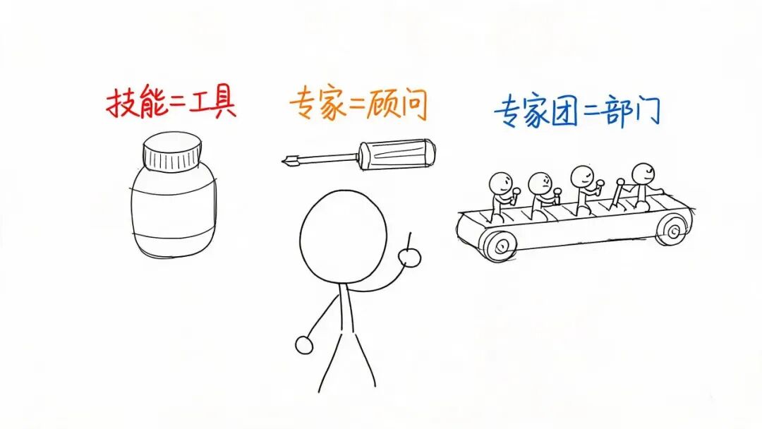 三概念