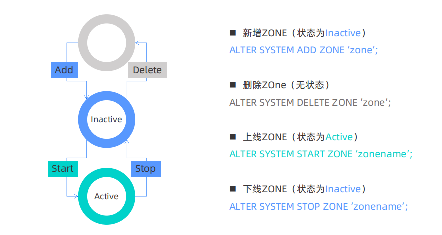 Zone管理及状态